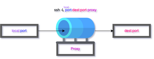 SSH Essentials